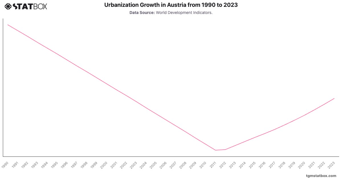Urbanization Growth in Austria from 1990 to 2023|Chart|TGM StatBox