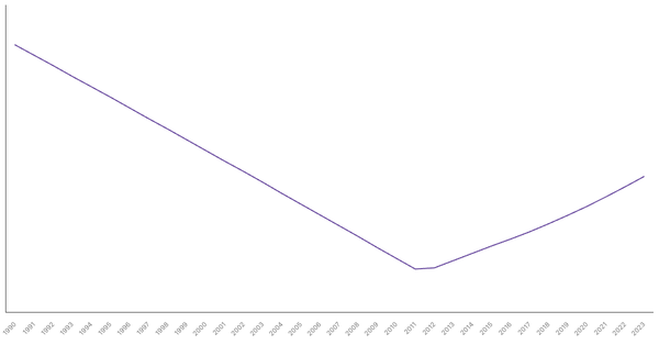 Urbanization Growth in Austria from 1990 to 2023 (locked) |Chart|TGM StatBox