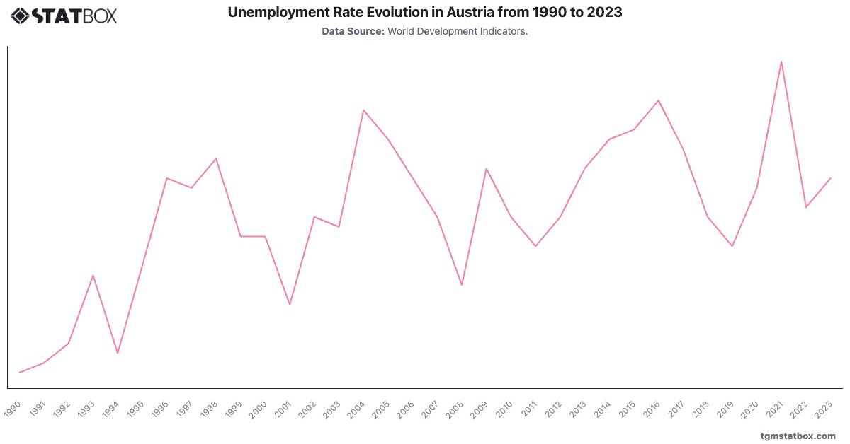 Unemployment Rate Evolution in Austria from 1990 to 2023|Chart|TGM StatBox