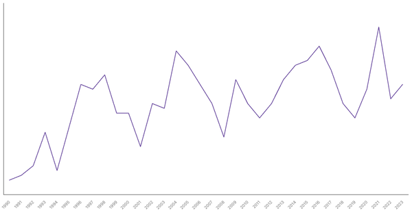 Unemployment Rate Evolution in Austria from 1990 to 2023 (locked) |Chart|TGM StatBox