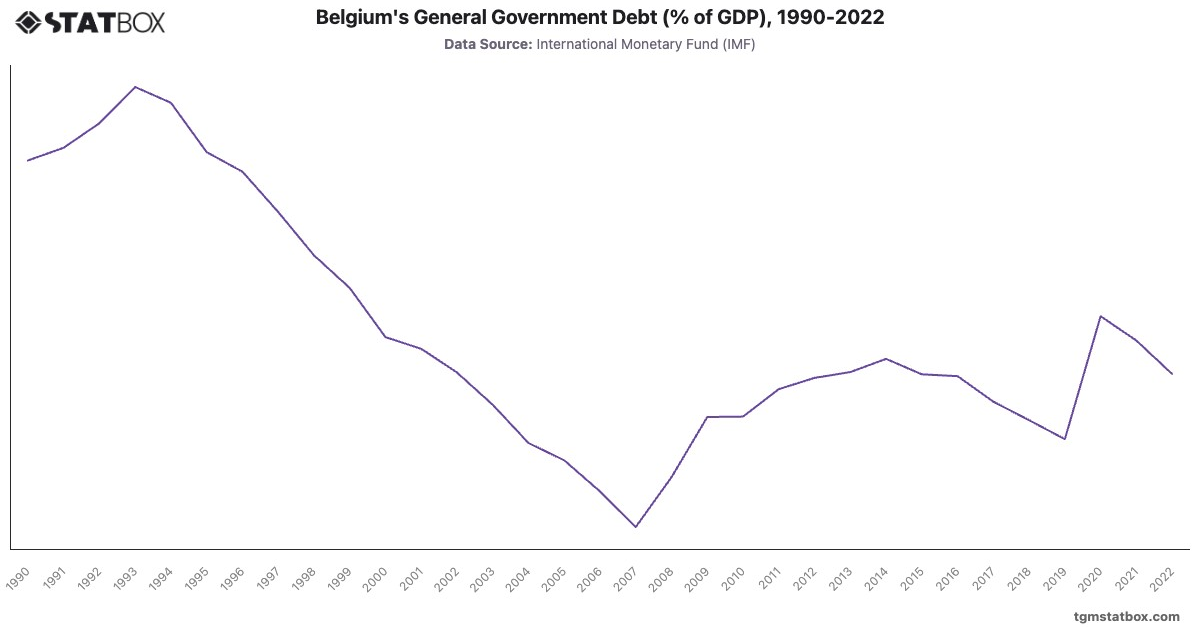 Belgium's General Government Debt (% of GDP), 1990-2022|Chart|TGM StatBox