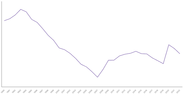 Belgium's General Government Debt (% of GDP), 1990-2022 (locked) |Chart|TGM StatBox