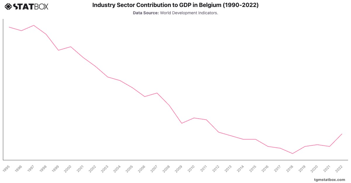 Industry Sector Contribution to GDP in Belgium (1990-2022)|Chart|TGM StatBox