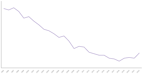 Industry Sector Contribution to GDP in Belgium (1990-2022) (locked) |Chart|TGM StatBox