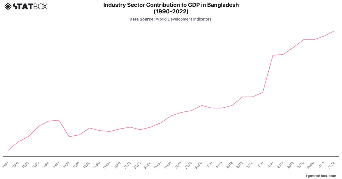 Industry Sector Contribution to GDP in Bangladesh (1990-2022)|Chart|TGM StatBox