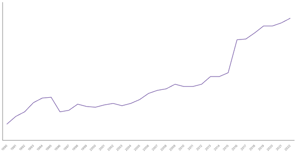 Industry Sector Contribution to GDP in Bangladesh (1990-2022) (locked) |Chart|TGM StatBox