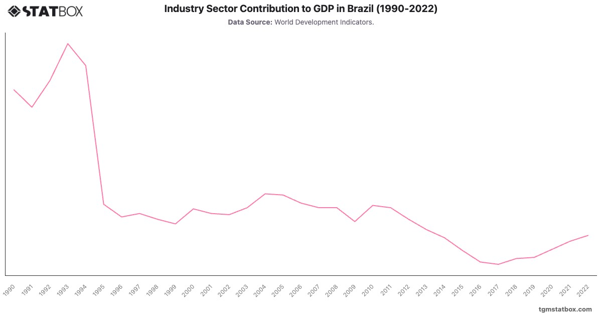 Industry Sector Contribution to GDP in Brazil (1990-2022)|Chart|TGM StatBox