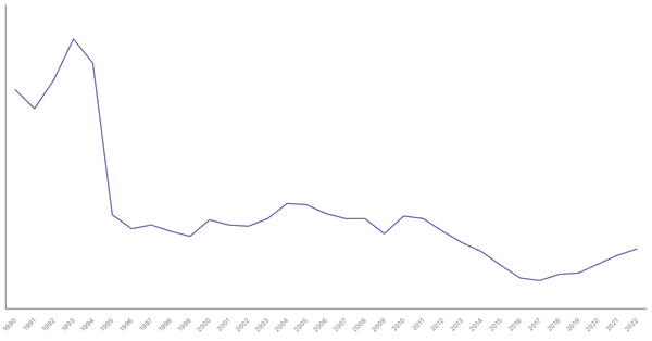 Industry Sector Contribution to GDP in Brazil (1990-2022) (locked) |Chart|TGM StatBox