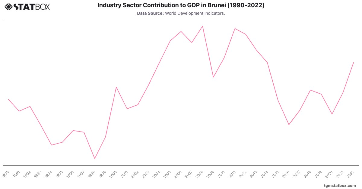 Industry Sector Contribution to GDP in Brunei (1990-2022)|Chart|TGM StatBox