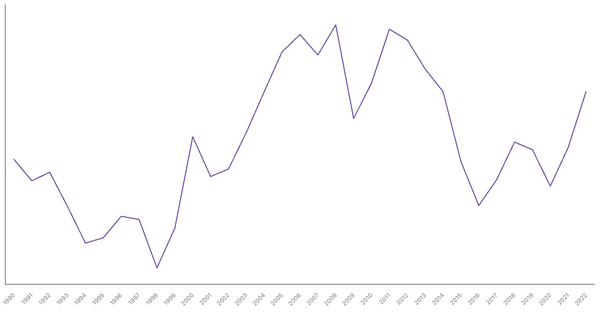 Industry Sector Contribution to GDP in Brunei (1990-2022) (locked) |Chart|TGM StatBox