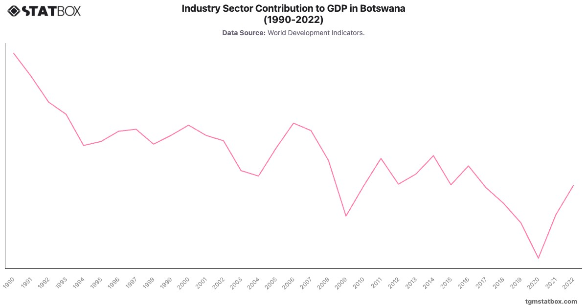 Industry Sector Contribution to GDP in Botswana (1990-2022)|Chart|TGM StatBox