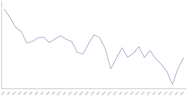 Industry Sector Contribution to GDP in Botswana (1990-2022) (locked) |Chart|TGM StatBox