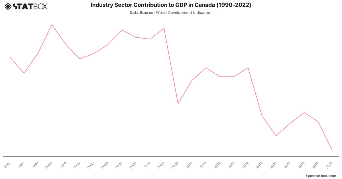 Industry Sector Contribution to GDP in Canada (1990-2022)|Chart|TGM StatBox
