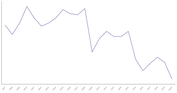 Industry Sector Contribution to GDP in Canada (1990-2022) (locked) |Chart|TGM StatBox