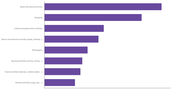 Popular Travel Activities for Canadians 2023 (locked) |Chart|TGM StatBox