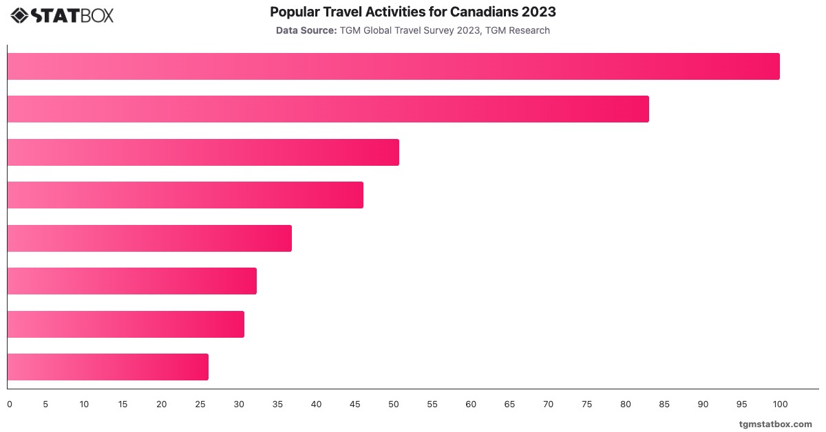 Popular Travel Activities for Canadians 2023|Chart|TGM StatBox