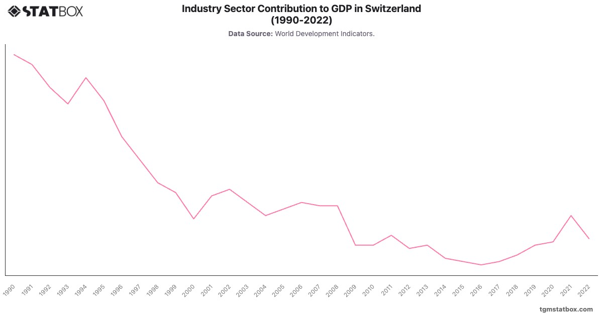 Industry Sector Contribution to GDP in Switzerland (1990-2022)|Chart|TGM StatBox