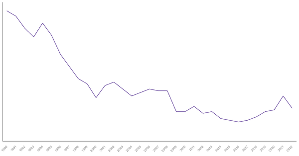 Industry Sector Contribution to GDP in Switzerland (1990-2022) (locked) |Chart|TGM StatBox