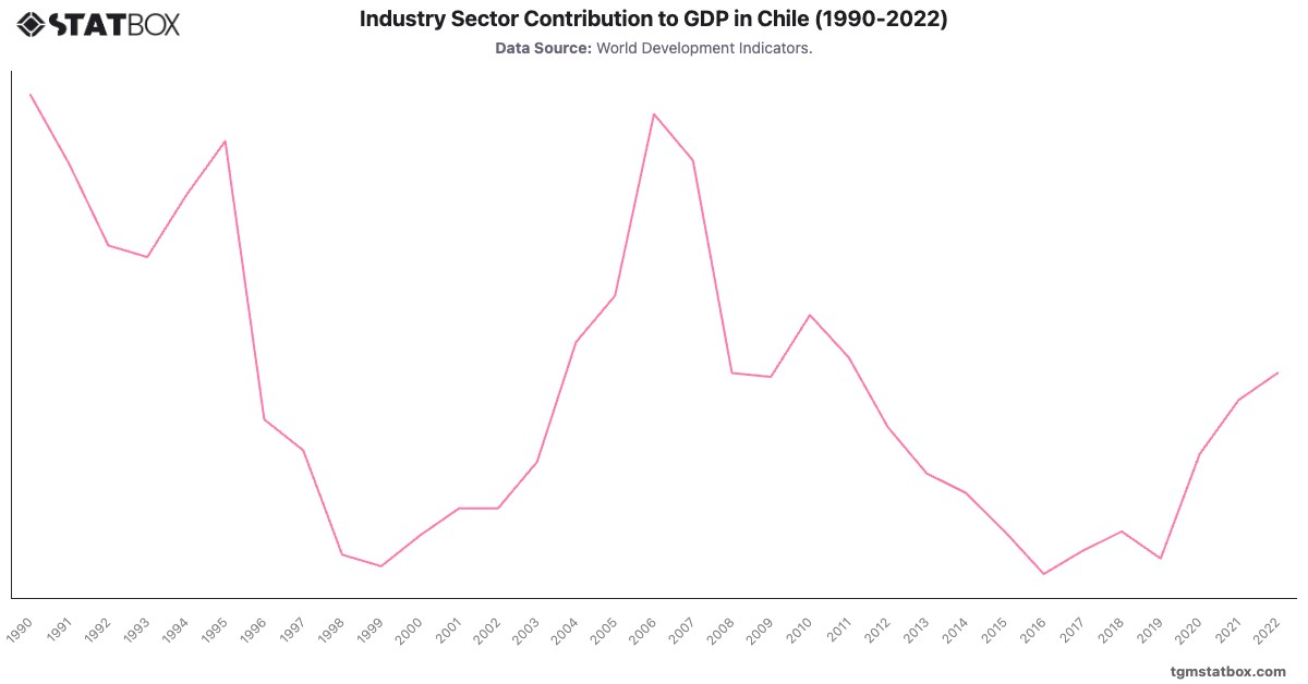 Industry Sector Contribution to GDP in Chile (1990-2022)|Chart|TGM StatBox