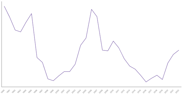 Industry Sector Contribution to GDP in Chile (1990-2022) (locked) |Chart|TGM StatBox