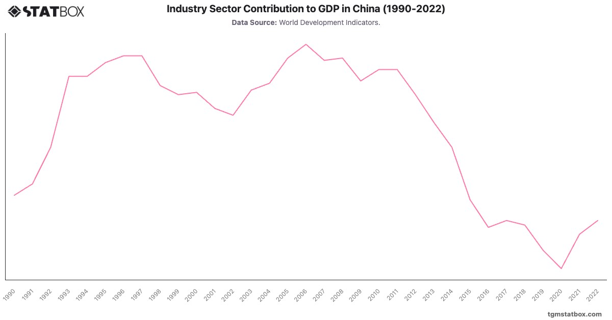 Industry Sector Contribution to GDP in China (1990-2022)|Chart|TGM StatBox