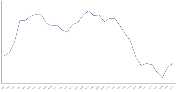 Industry Sector Contribution to GDP in China (1990-2022) (locked) |Chart|TGM StatBox