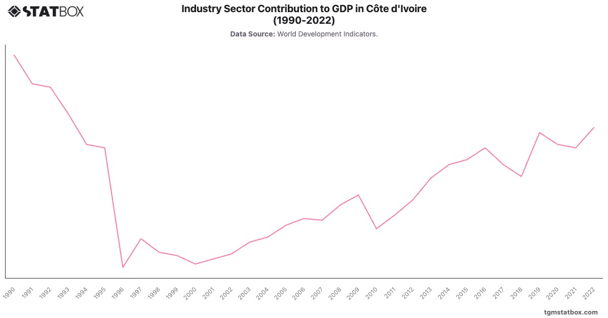 Industry Sector Contribution to GDP in Côte d'Ivoire (1990-2022)|Chart|TGM StatBox