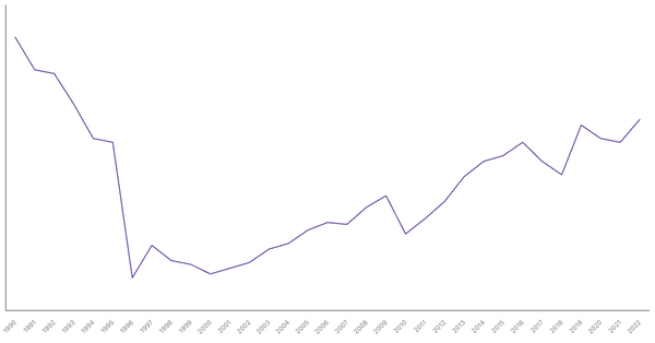 Industry Sector Contribution to GDP in Côte d'Ivoire (1990-2022) (locked) |Chart|TGM StatBox