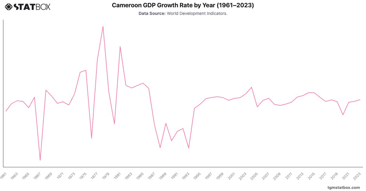 Cameroon GDP Growth Rate by Year (1961–2023)|Chart|TGM StatBox