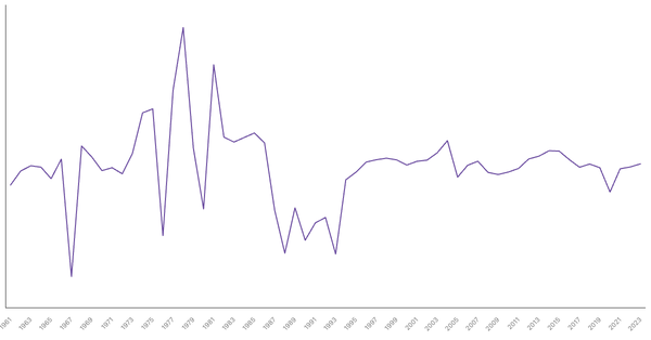 Cameroon GDP Growth Rate by Year (1961–2023) (locked) |Chart|TGM StatBox