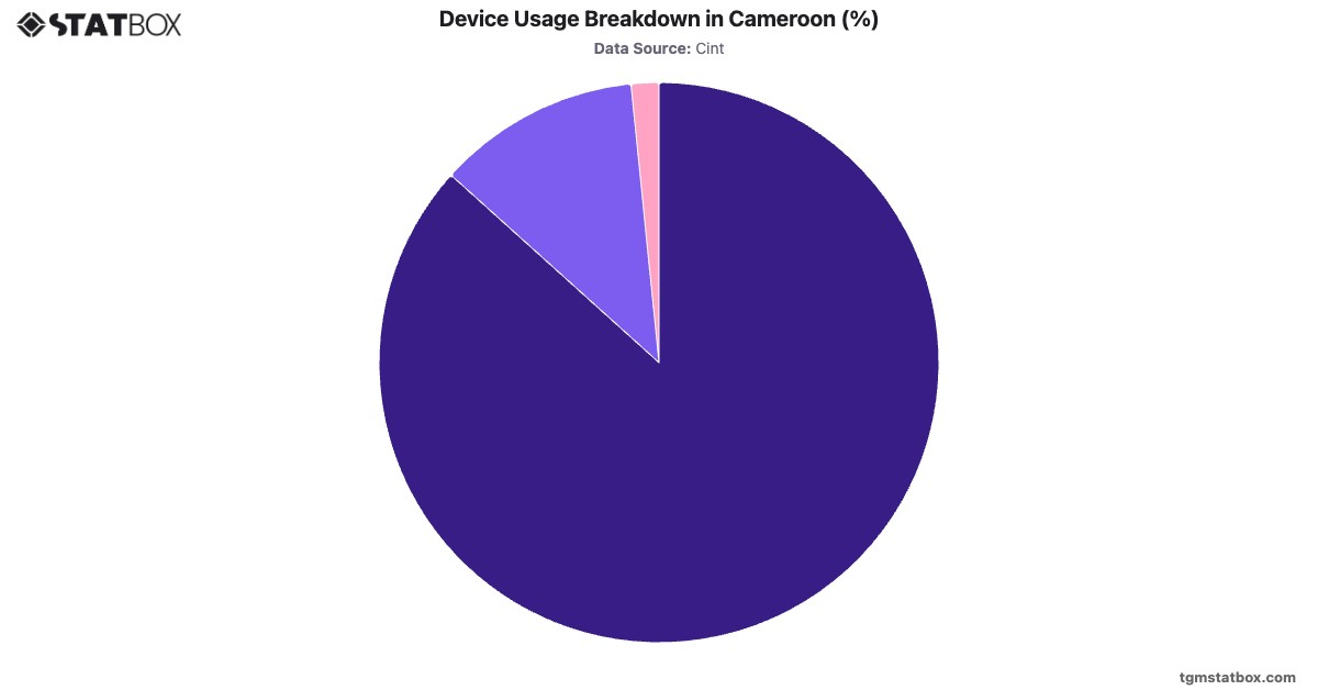 Device Usage Breakdown in Cameroon (%)|Chart|TGM StatBox