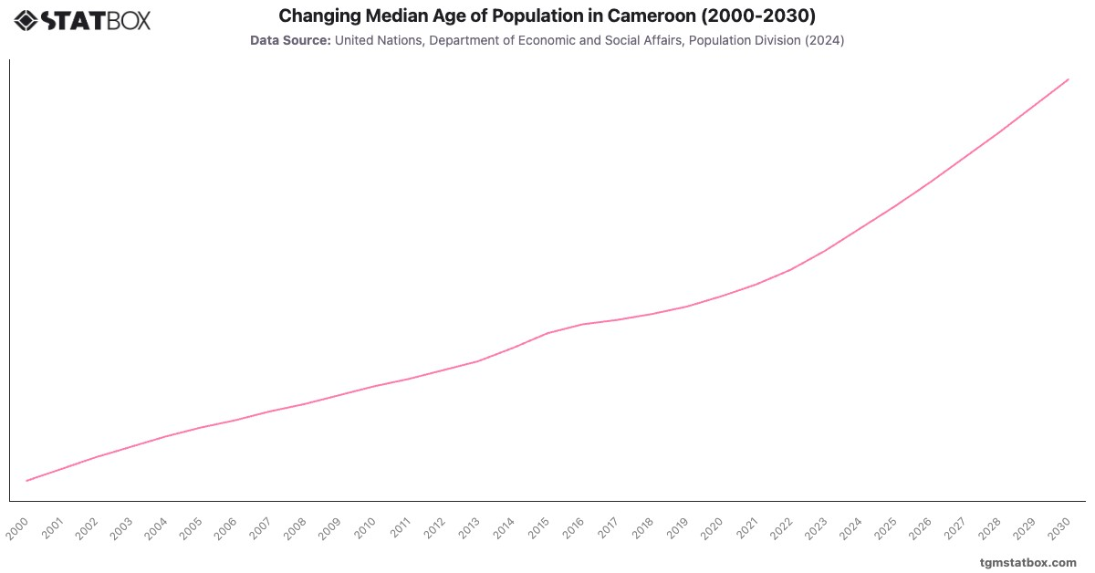 Changing Median Age of Population in Cameroon (2000-2030)|Chart|TGM StatBox