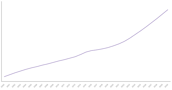 Changing Median Age of Population in Cameroon (2000-2030) (locked) |Chart|TGM StatBox
