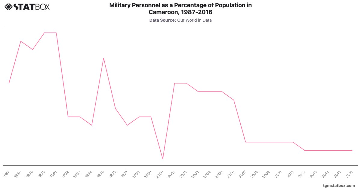 Military Personnel as a Percentage of Population in Cameroon, 1987-2016|Chart|TGM StatBox