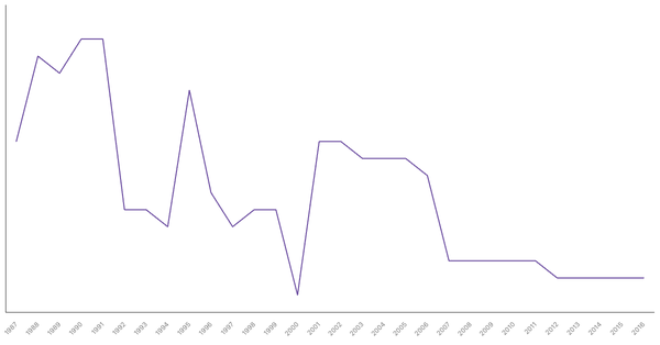 Military Personnel as a Percentage of Population in Cameroon, 1987-2016 (locked) |Chart|TGM StatBox