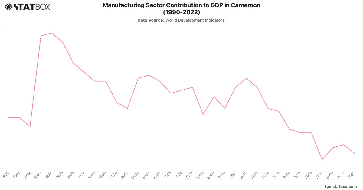 Manufacturing Sector Contribution to GDP in Cameroon (1990-2022)|Chart|TGM StatBox