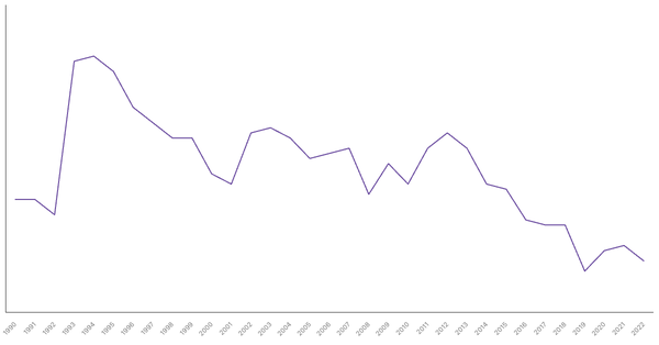 Manufacturing Sector Contribution to GDP in Cameroon (1990-2022) (locked) |Chart|TGM StatBox