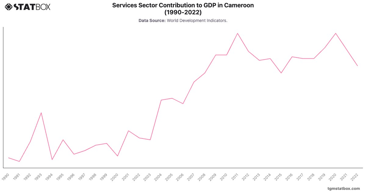 Services Sector Contribution to GDP in Cameroon (1990-2022)|Chart|TGM StatBox