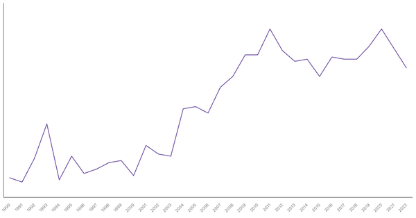 Services Sector Contribution to GDP in Cameroon (1990-2022) (locked) |Chart|TGM StatBox