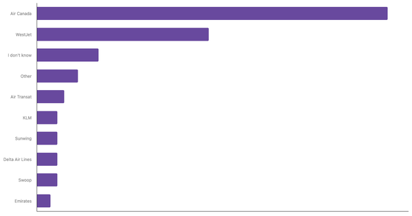 Most Preferred Airline Brands in Canada 2023 (locked) |Chart|TGM StatBox