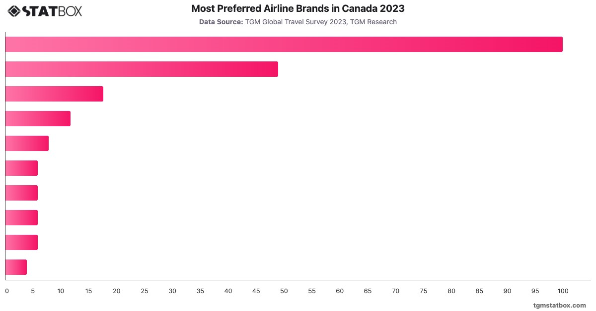 Most Preferred Airline Brands in Canada 2023|Chart|TGM StatBox