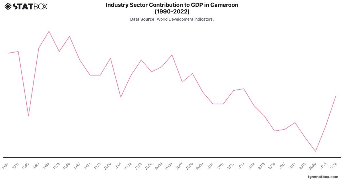 Industry Sector Contribution to GDP in Cameroon (1990-2022)|Chart|TGM StatBox