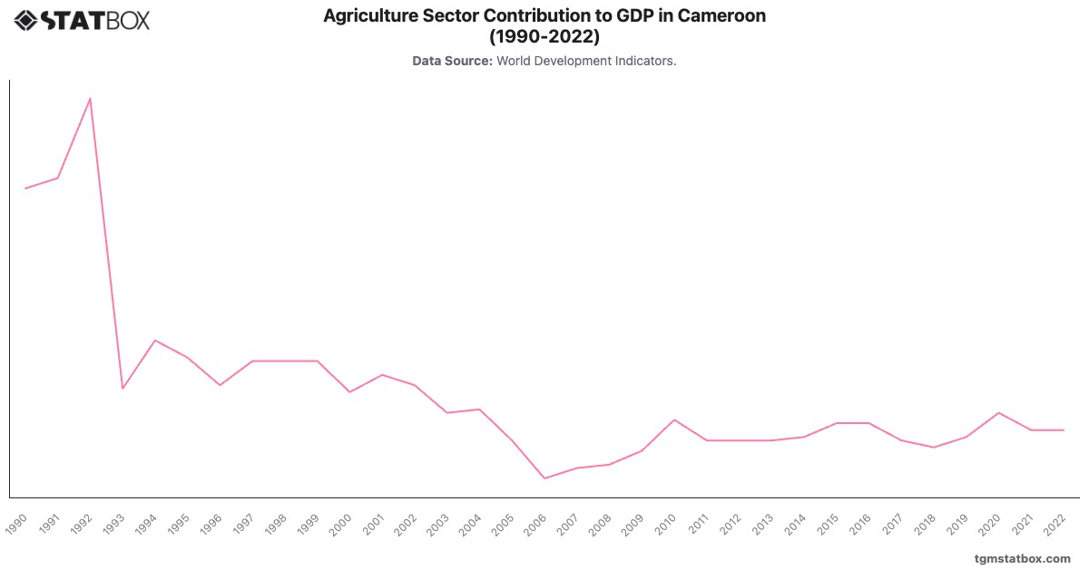 Agriculture Sector Contribution to GDP in Cameroon (1990-2022)|Chart|TGM StatBox
