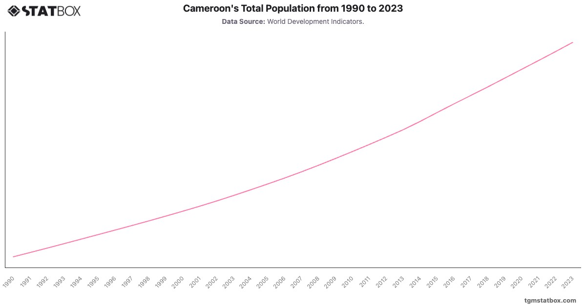 Cameroon's Total Population from 1990 to 2023|Chart|TGM StatBox