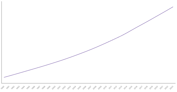 Cameroon's Total Population from 1990 to 2023 (locked) |Chart|TGM StatBox