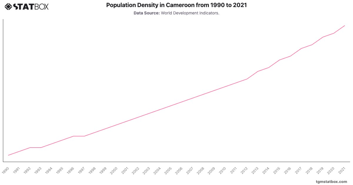 Population Density in Cameroon from 1990 to 2021|Chart|TGM StatBox