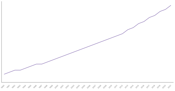 Population Density in Cameroon from 1990 to 2021 (locked) |Chart|TGM StatBox