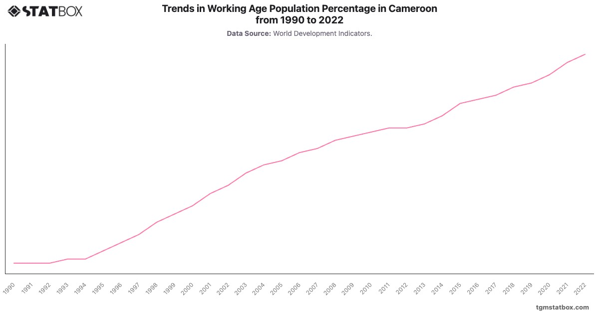 Trends in Working Age Population Percentage in Cameroon from 1990 to 2022|Chart|TGM StatBox