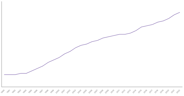 Trends in Working Age Population Percentage in Cameroon from 1990 to 2022 (locked) |Chart|TGM StatBox