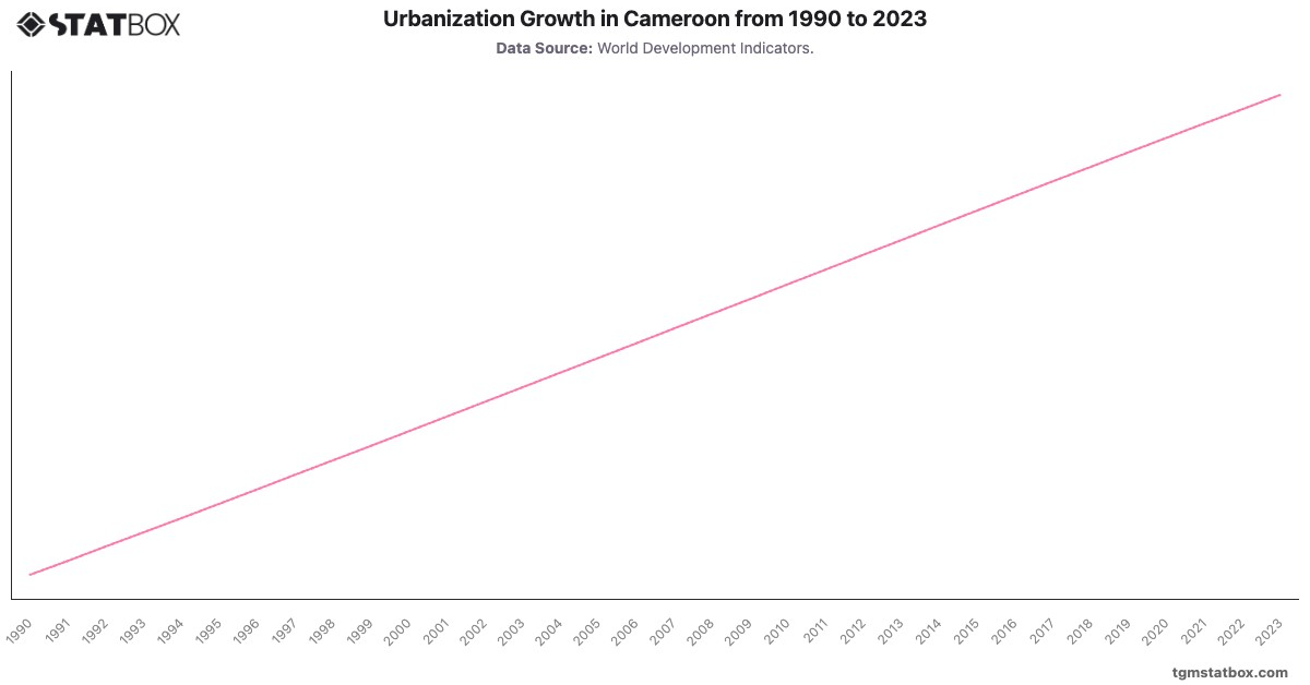 Urbanization Growth in Cameroon from 1990 to 2023|Chart|TGM StatBox